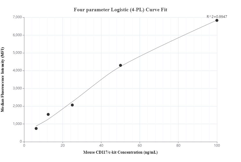 Cytometric bead array standard curve of MP00418-3